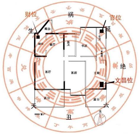 如何睇方位